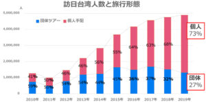 訪日台湾市場１０年の変化を表すグラフ