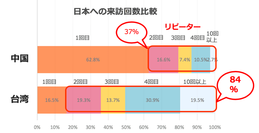 日本への来訪回数比較のグラフ