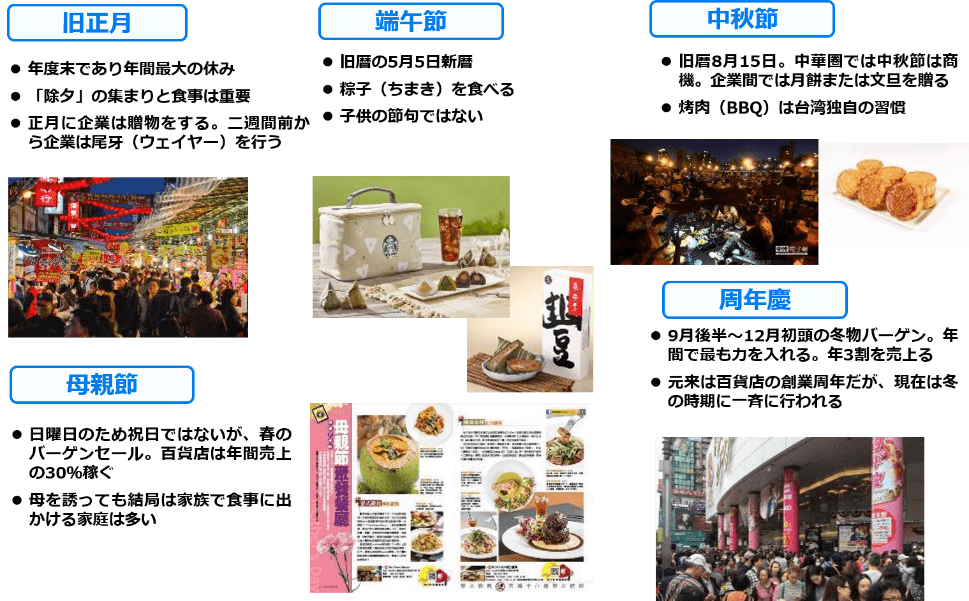 台湾人の消費活動と歴の関係性を表した図