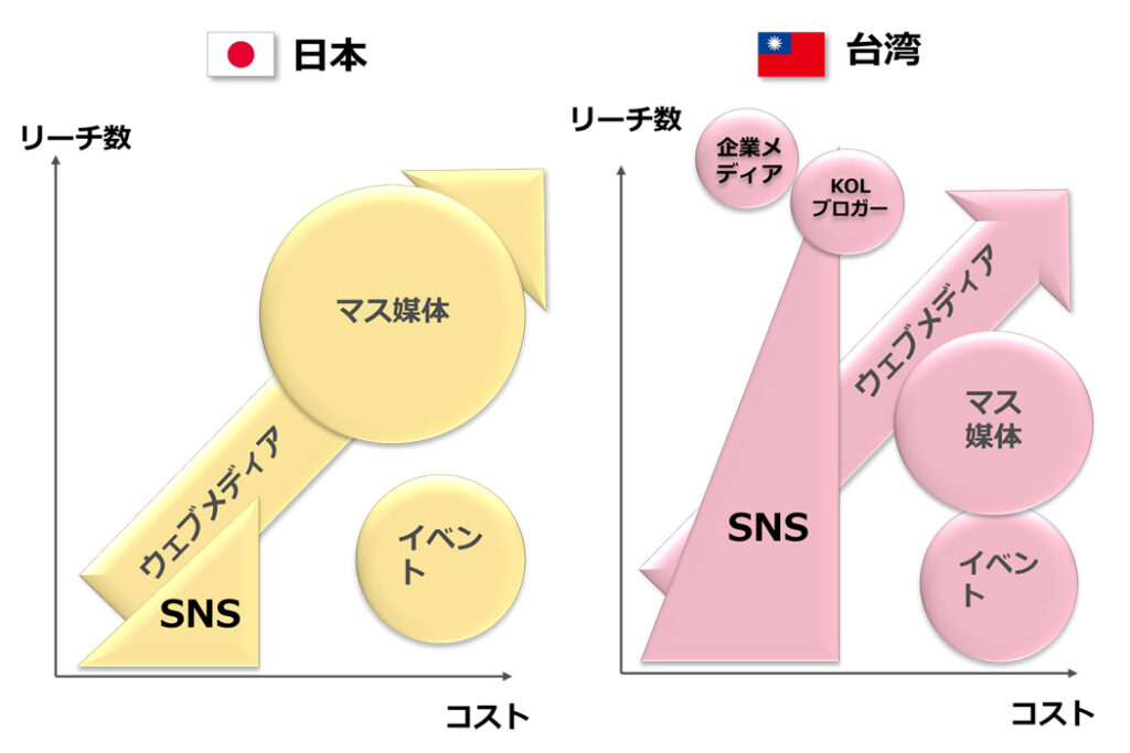 日本と台湾のメディア比較の図