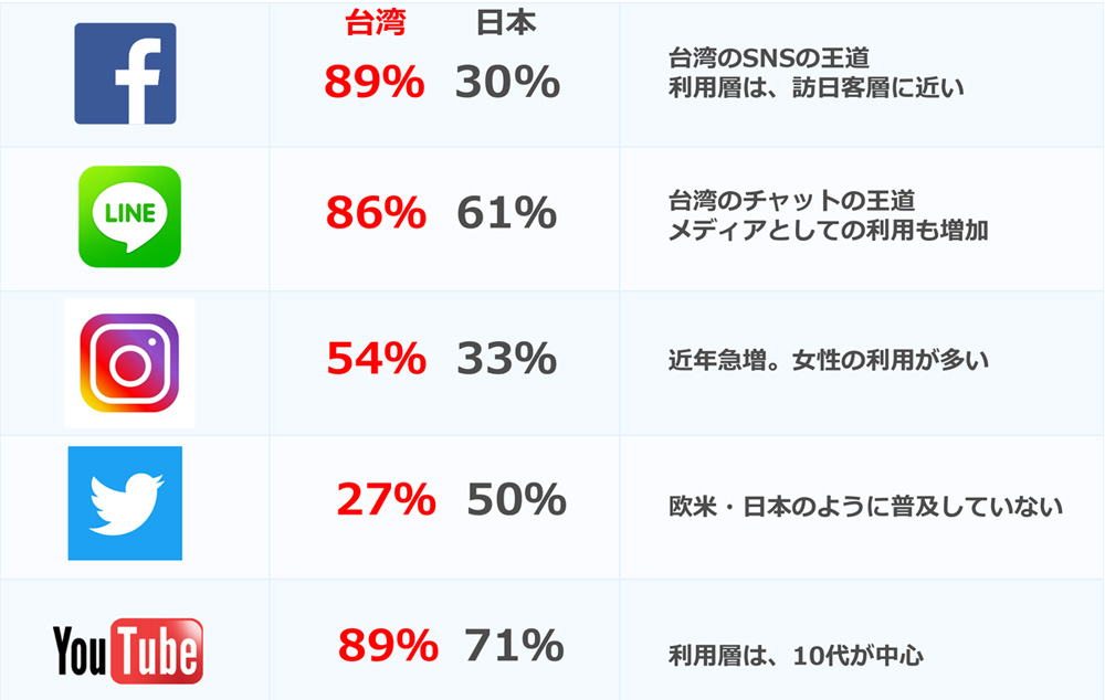 日本と台湾のSNS使用率の比較