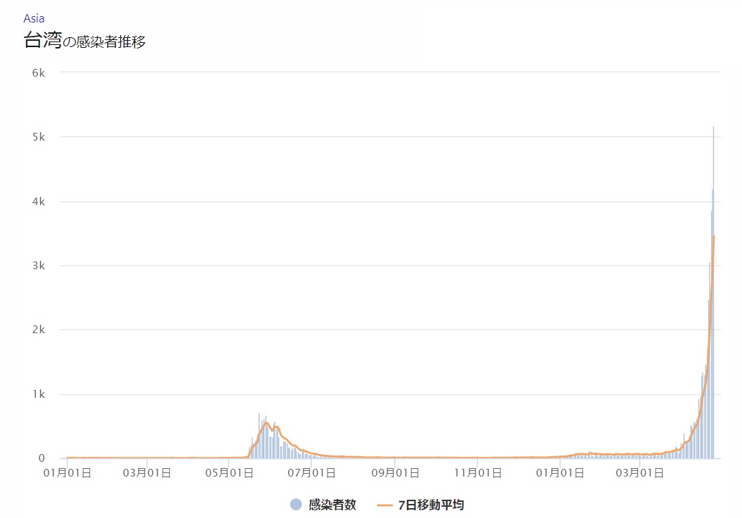 台湾コロナ感染者グラフ